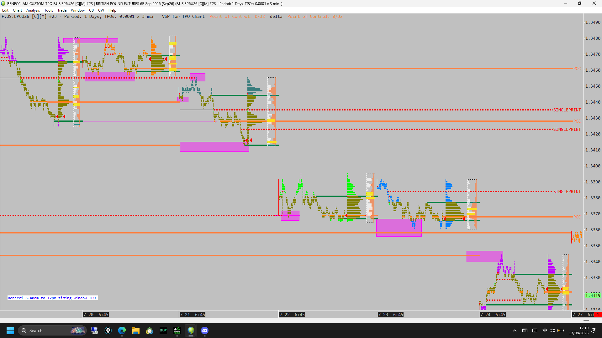 Benecci AM custom TPO killzone profile chart