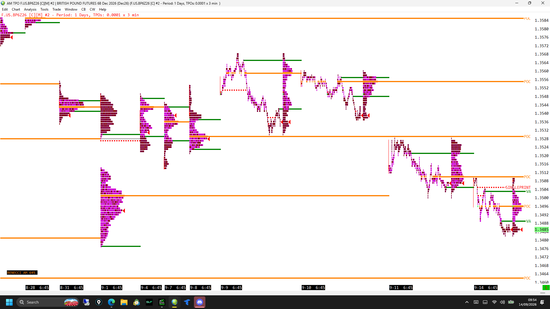 British Pound Futures TPO Market Profile chart showing value area, point of control and single prints