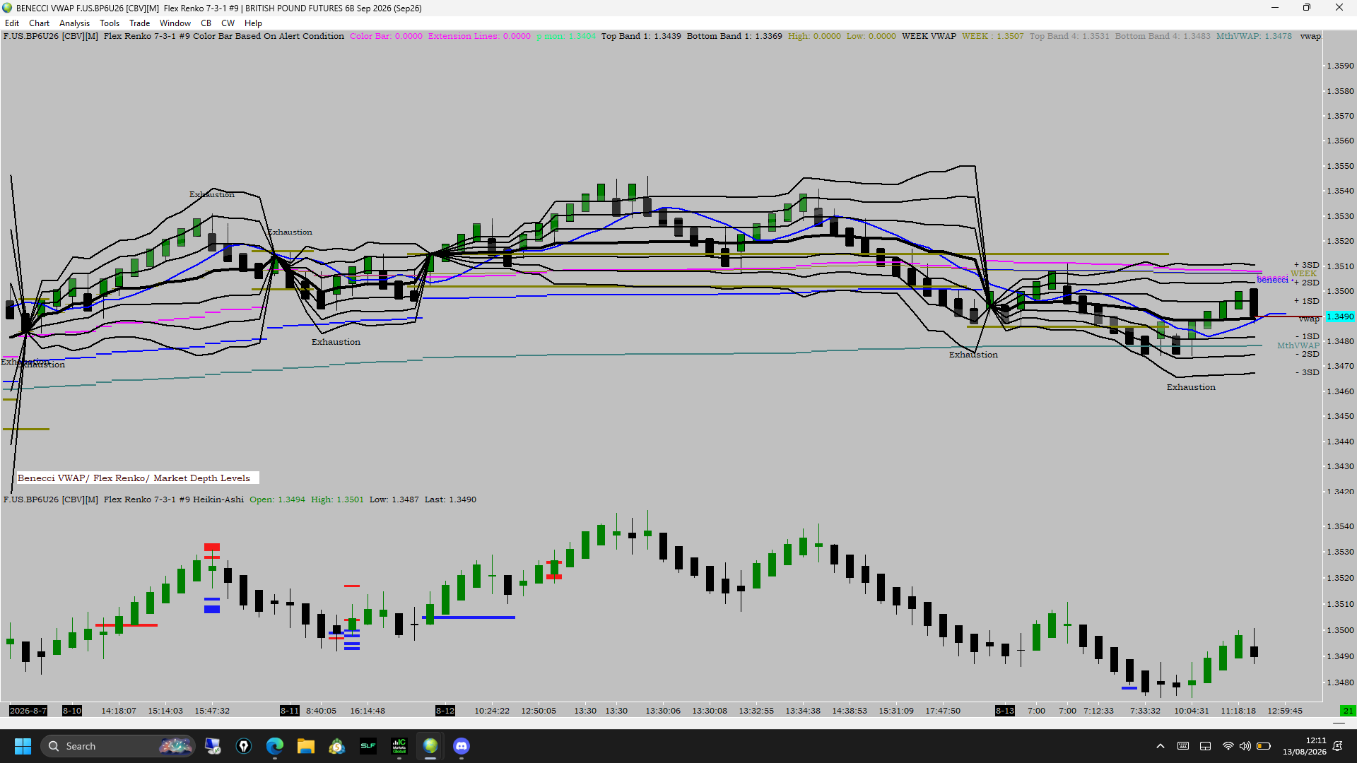 Benecci VWAP chart with Flex Renko structure and deviation bands
