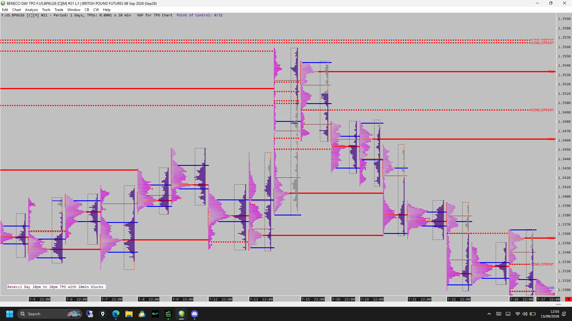 Benecci Day TPO market profile chart