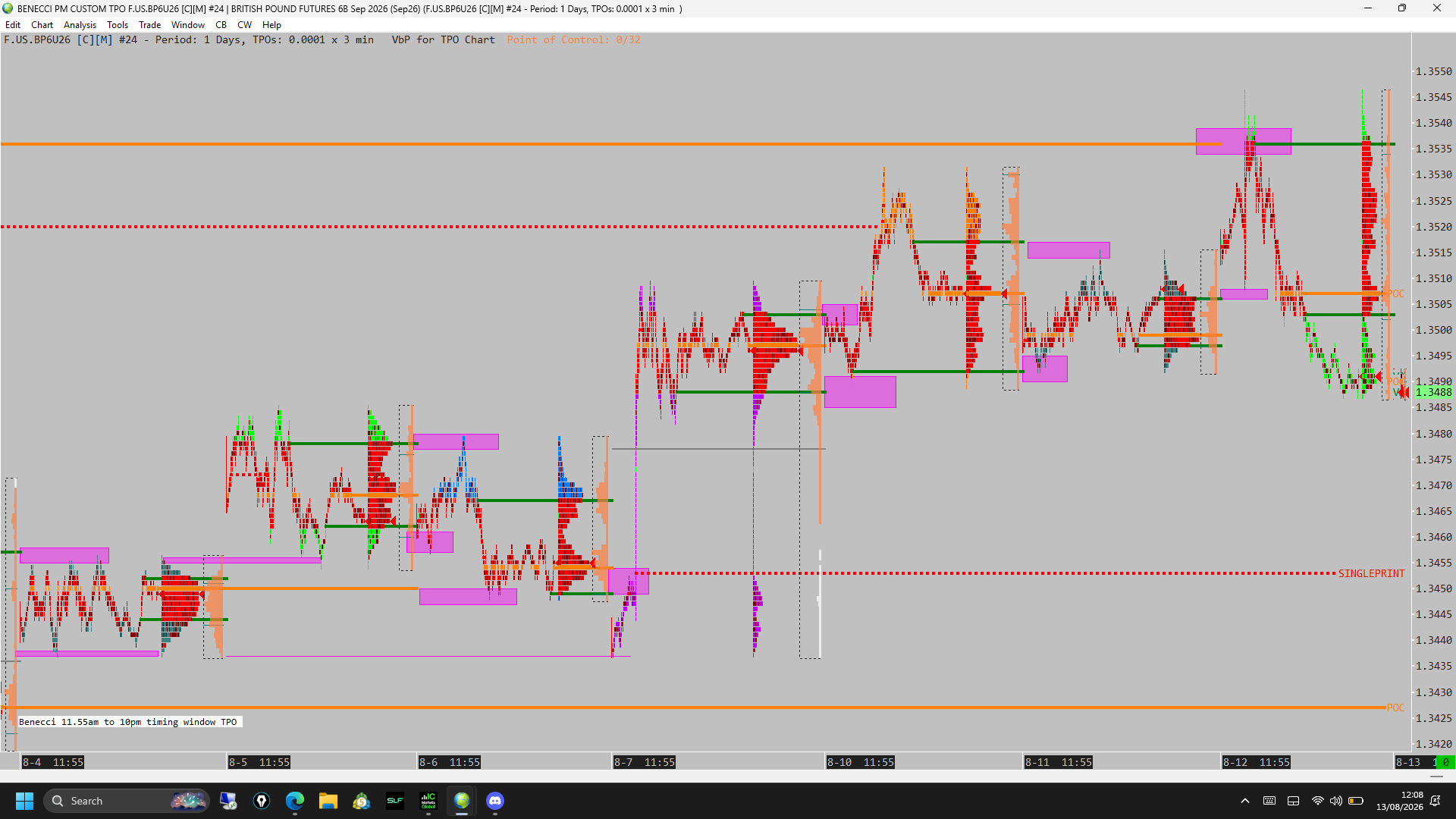 Benecci PM custom TPO killzone profile chart